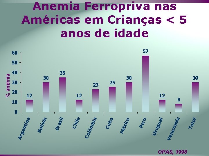 % anemia Anemia Ferropriva nas Américas em Crianças < 5 anos de idade OPAS,