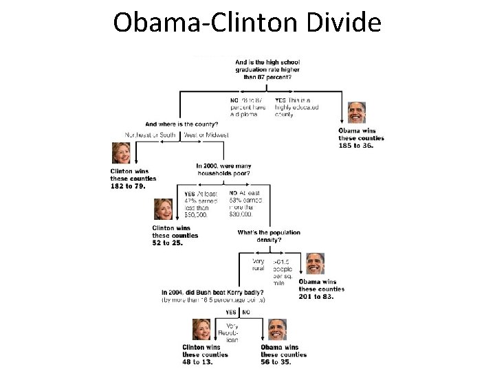 Obama-Clinton Divide Obama-Clinton Divide