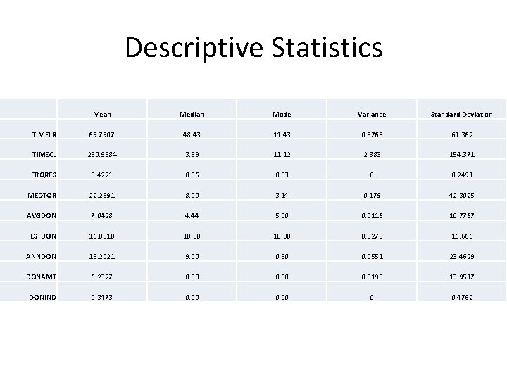 Descriptive Statistics Mean Median Mode Variance Standard Deviation TIMELR 69. 7907 48. 43 11. Descriptive Statistics Mean Median Mode Variance Standard Deviation TIMELR 69. 7907 48. 43 11.