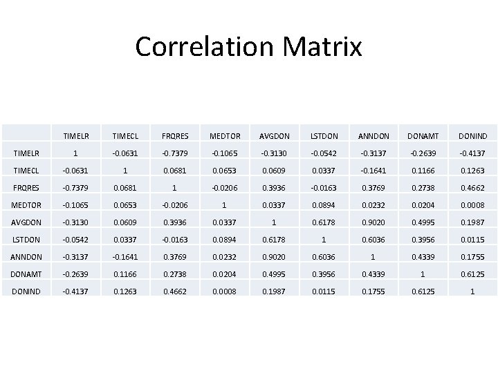 Correlation Matrix TIMELR TIMECL FRQRES MEDTOR AVGDON LSTDON ANNDON DONAMT DONIND TIMELR 1 -0. Correlation Matrix TIMELR TIMECL FRQRES MEDTOR AVGDON LSTDON ANNDON DONAMT DONIND TIMELR 1 -0.