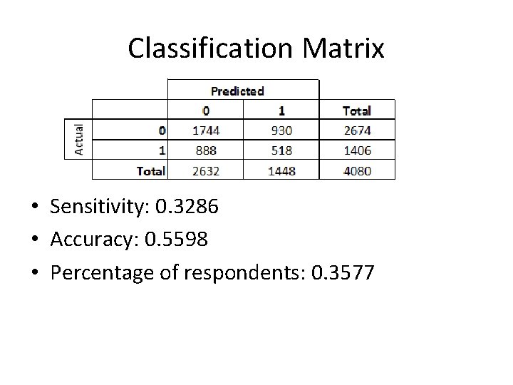 Classification Matrix • Sensitivity: 0. 3286 • Accuracy: 0. 5598 • Percentage of respondents: Classification Matrix • Sensitivity: 0. 3286 • Accuracy: 0. 5598 • Percentage of respondents: