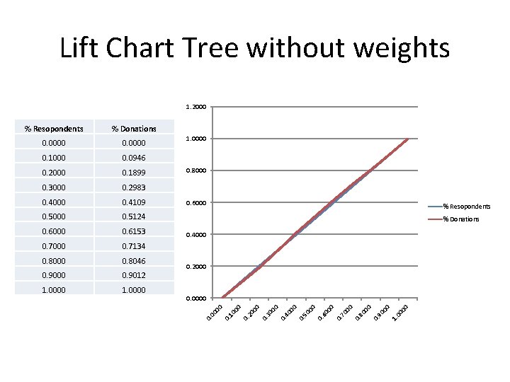 Lift Chart Tree without weights 1. 2000 00 1. 00 00 90 0. 80 Lift Chart Tree without weights 1. 2000 00 1. 00 00 90 0. 80