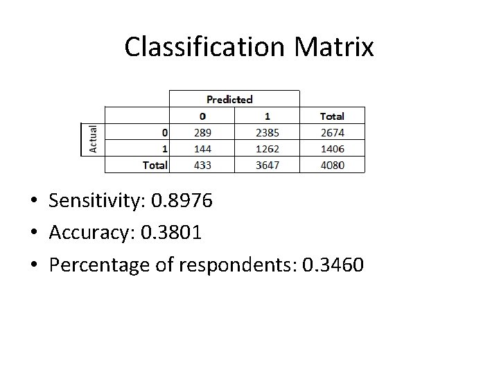 Classification Matrix • Sensitivity: 0. 8976 • Accuracy: 0. 3801 • Percentage of respondents: Classification Matrix • Sensitivity: 0. 8976 • Accuracy: 0. 3801 • Percentage of respondents: