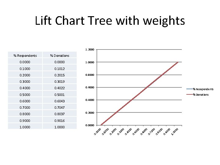 Lift Chart Tree with weights 1. 2000 00 1. 90 00 0. 80 00 Lift Chart Tree with weights 1. 2000 00 1. 90 00 0. 80 00