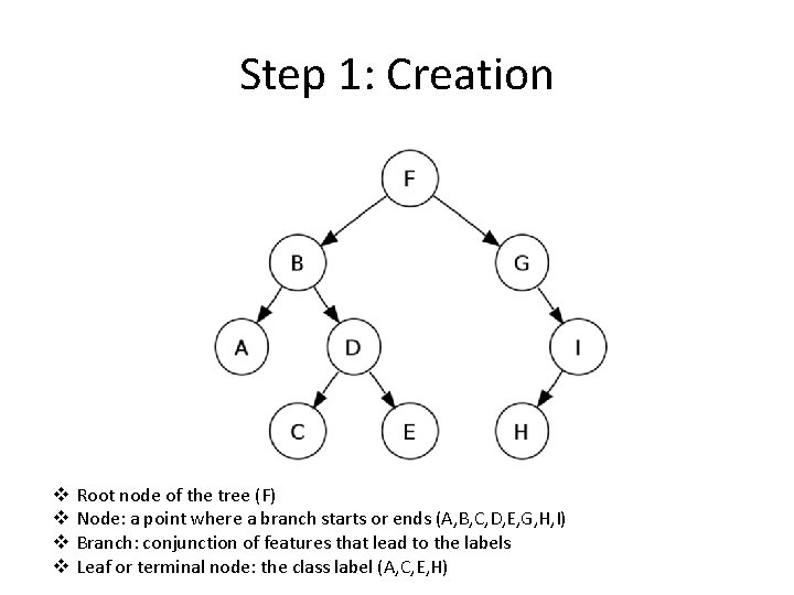 Step 1: Creation v v Root node of the tree (F) Node: a point Step 1: Creation v v Root node of the tree (F) Node: a point
