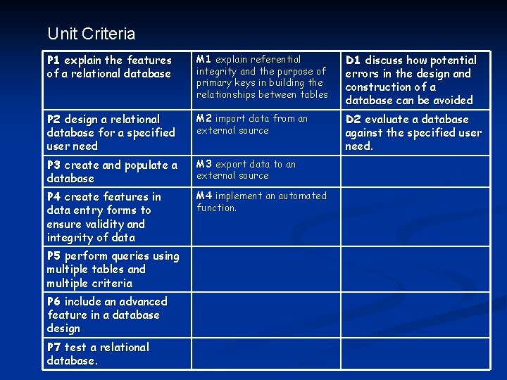 Unit Criteria P 1 explain the features of a relational database M 1 explain