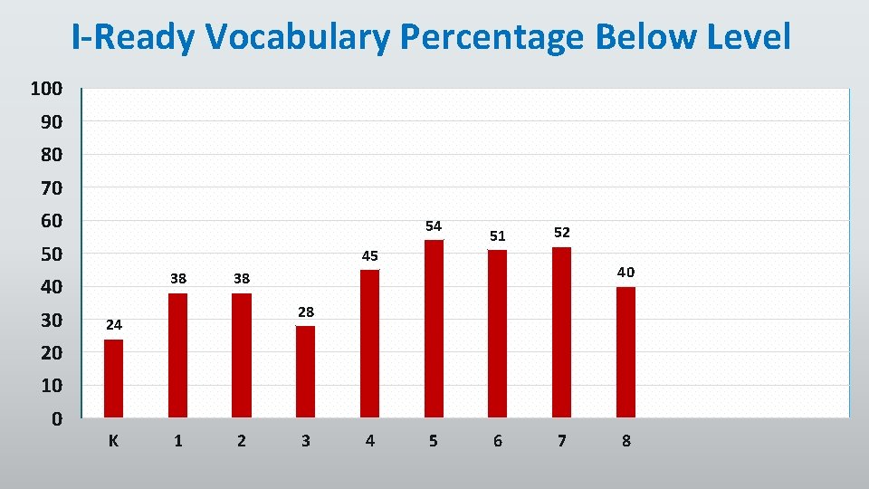 I-Ready Vocabulary Percentage Below Level 100 90 80 70 60 54 50 45 38 I-Ready Vocabulary Percentage Below Level 100 90 80 70 60 54 50 45 38