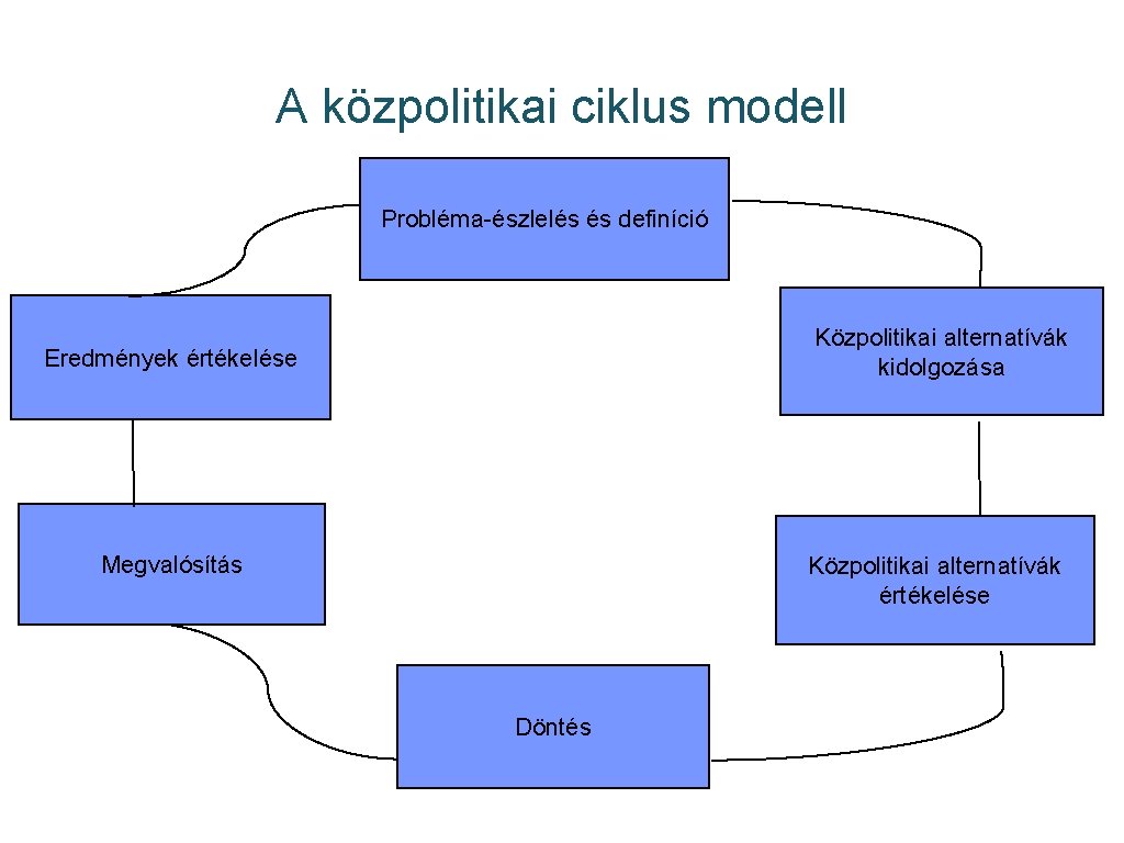 A közpolitikai ciklus modell Probléma-észlelés és definíció Közpolitikai alternatívák kidolgozása Eredmények értékelése Megvalósítás Közpolitikai