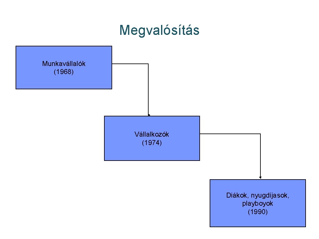 Megvalósítás Munkavállalók (1968) Vállalkozók (1974) Diákok, nyugdíjasok, playboyok (1990) 