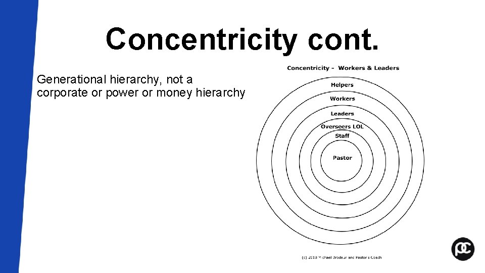 Concentricity cont. Generational hierarchy, not a corporate or power or money hierarchy Concentricity cont. Generational hierarchy, not a corporate or power or money hierarchy