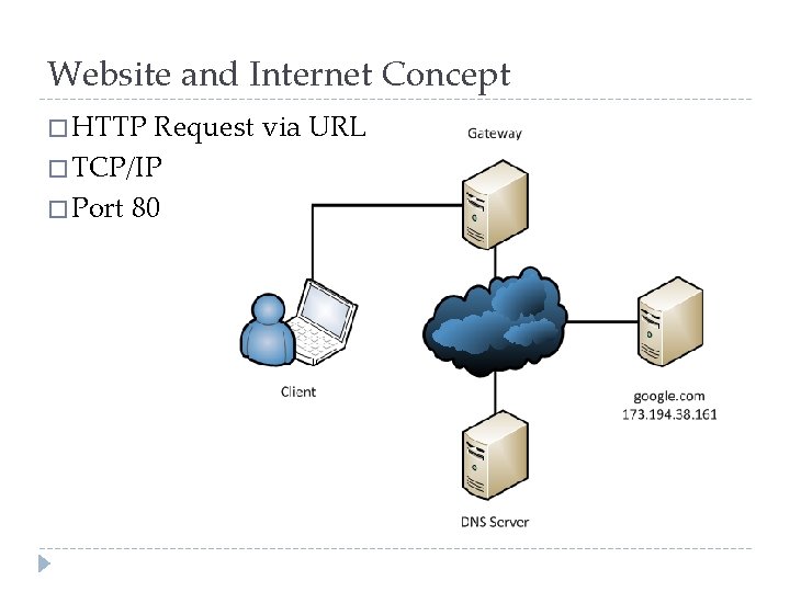 Website and Internet Concept � HTTP Request via URL � TCP/IP � Port 80