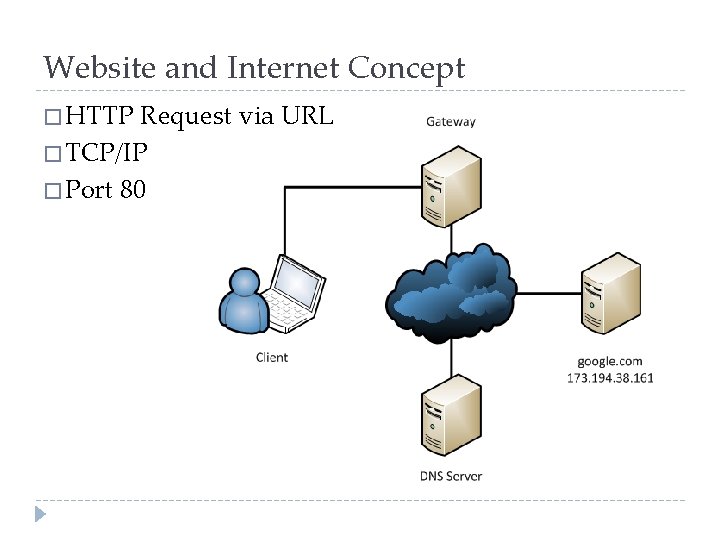 Website and Internet Concept � HTTP Request via URL � TCP/IP � Port 80 Website and Internet Concept � HTTP Request via URL � TCP/IP � Port 80