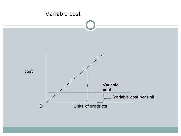 Variable cost per unit 0 Units of products 