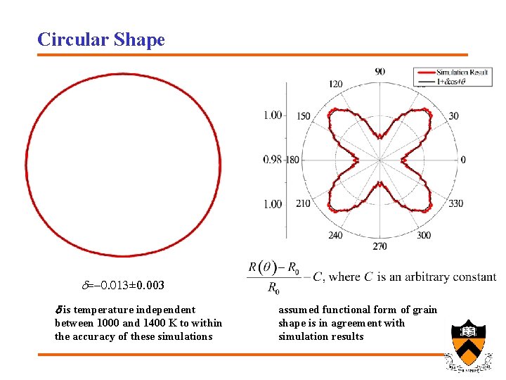 Circular Shape d=-0. 013± 0. 003 d is temperature independent between 1000 and 1400