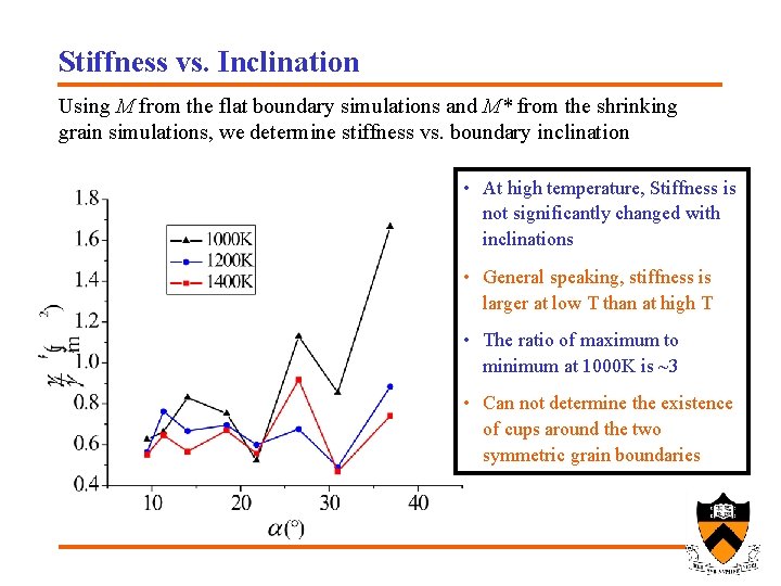 Stiffness vs. Inclination Using M from the flat boundary simulations and M* from the