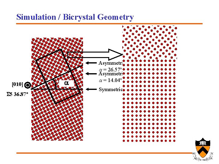 Simulation / Bicrystal Geometry [010] S 5 36. 87º a a Asymmetric boundary a