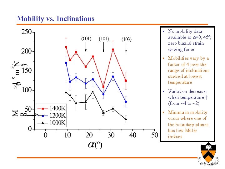 Mobility vs. Inclinations • No mobility data available at a=0, 45º; zero biaxial strain