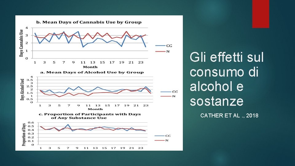 Gli effetti sul consumo di alcohol e sostanze CATHER ET AL. , 2018 