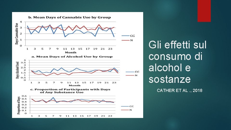 Gli effetti sul consumo di alcohol e sostanze CATHER ET AL. , 2018 Gli effetti sul consumo di alcohol e sostanze CATHER ET AL. , 2018