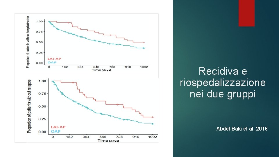 Recidiva e riospedalizzazione nei due gruppi Abdel-Baki et al, 2018 