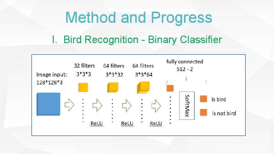 Method and Progress I. Bird Recognition - Binary Classifier 