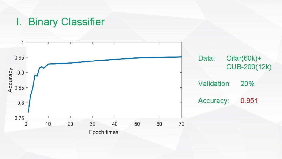 I. Binary Classifier Data: Cifar(60 k)+ CUB-200(12 k) Validation: 20% Accuracy: 0. 951 