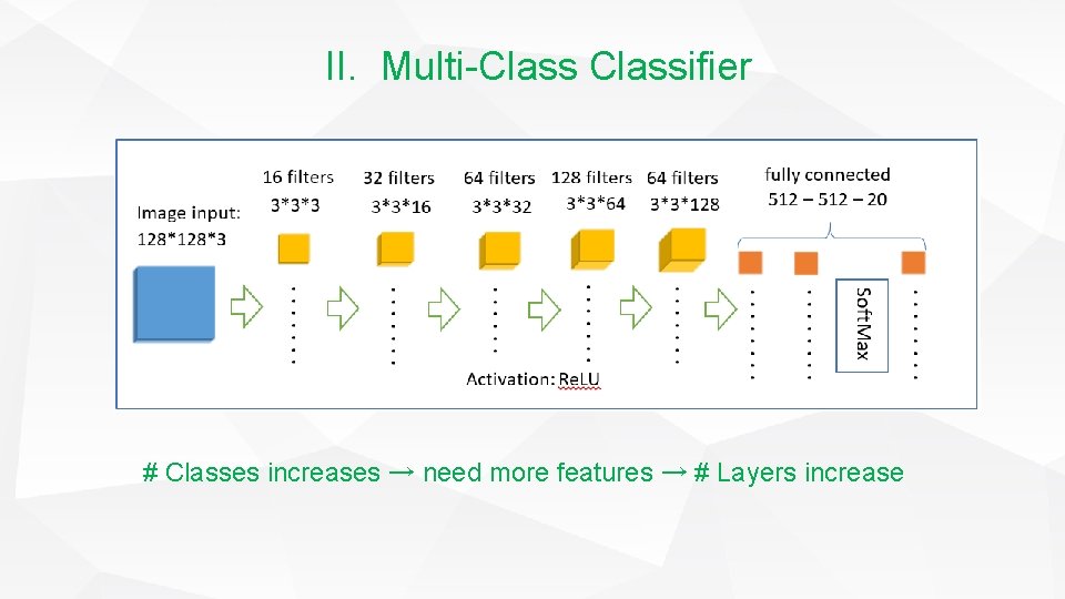 II. Multi-Classifier # Classes increases → need more features → # Layers increase 