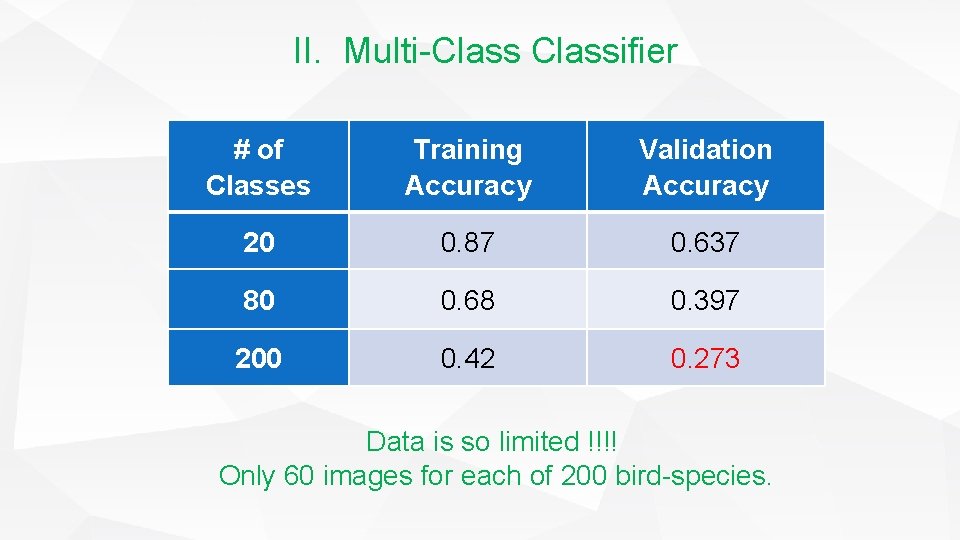II. Multi-Classifier # of Classes Training Accuracy Validation Accuracy 20 0. 87 0. 637 II. Multi-Classifier # of Classes Training Accuracy Validation Accuracy 20 0. 87 0. 637
