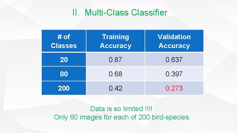 II. Multi-Classifier # of Classes Training Accuracy Validation Accuracy 20 0. 87 0. 637