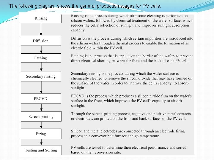 The following diagram shows the general production stages for PV cells: The following diagram shows the general production stages for PV cells: