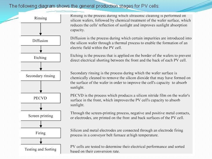 The following diagram shows the general production stages for PV cells: 