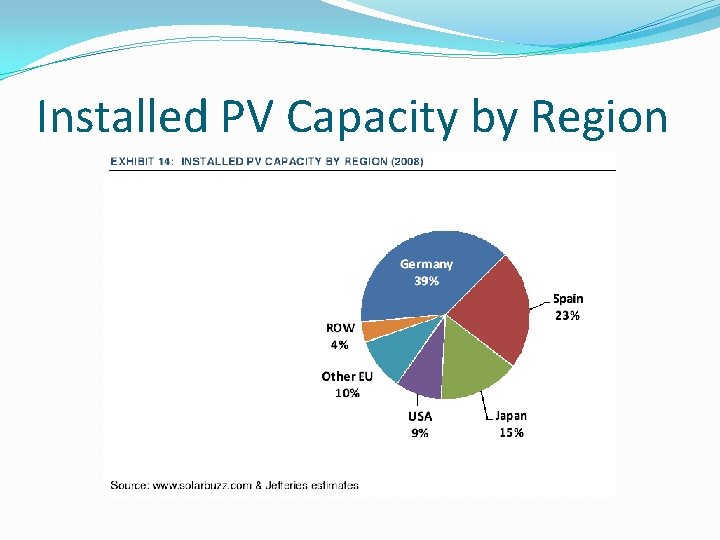 Installed PV Capacity by Region Installed PV Capacity by Region