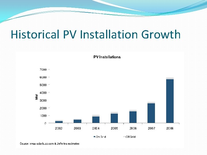 Historical PV Installation Growth 