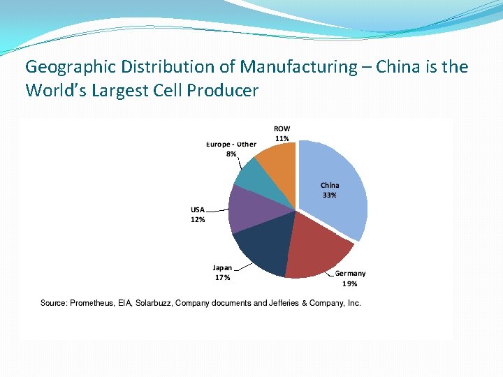 Geographic Distribution of Manufacturing – China is the World’s Largest Cell Producer Geographic Distribution of Manufacturing – China is the World’s Largest Cell Producer