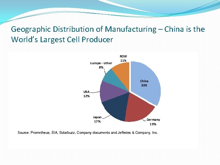 Geographic Distribution of Manufacturing – China is the World’s Largest Cell Producer 