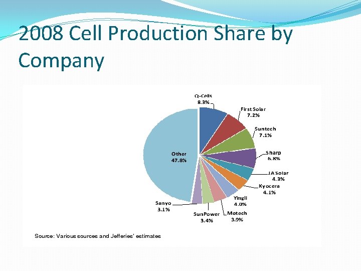 2008 Cell Production Share by Company 