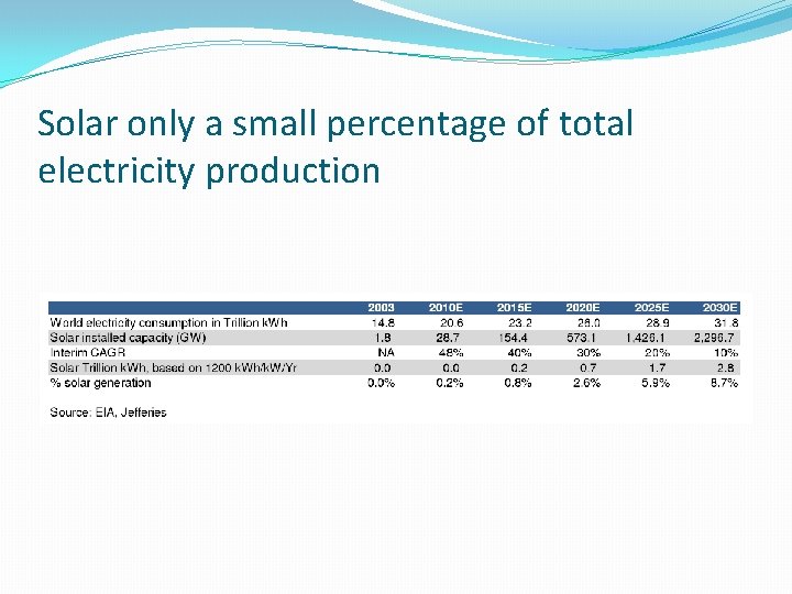 Solar only a small percentage of total electricity production 