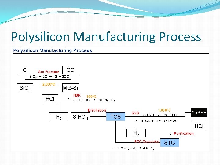 Polysilicon Manufacturing Process 