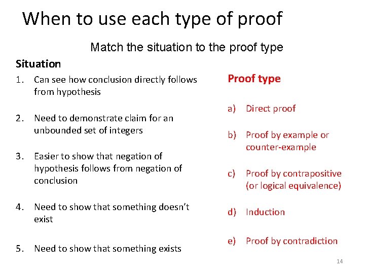 When to use each type of proof Match the situation to the proof type When to use each type of proof Match the situation to the proof type