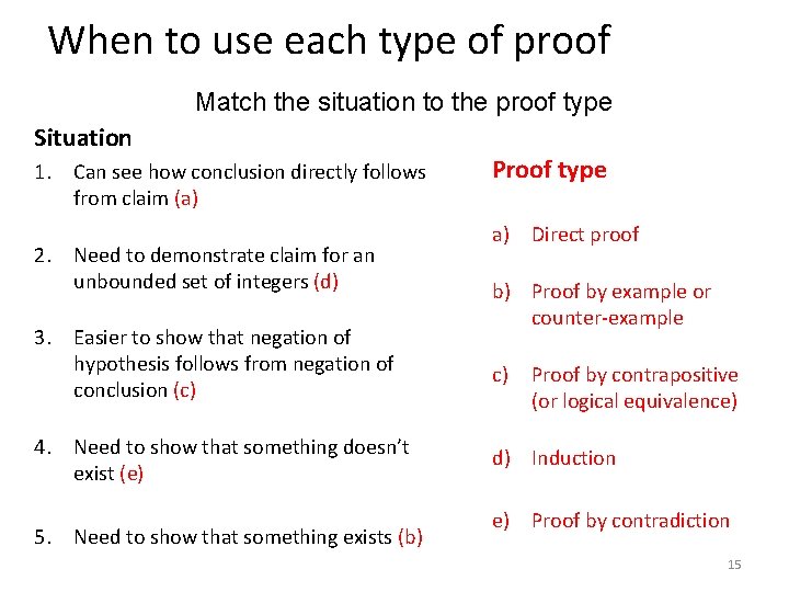 When to use each type of proof Match the situation to the proof type When to use each type of proof Match the situation to the proof type