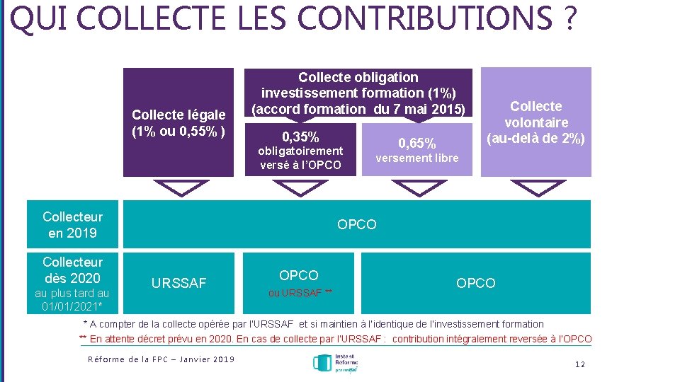 QUI COLLECTE LES CONTRIBUTIONS ? Collecte légale (1% ou 0, 55% ) Collecte obligation QUI COLLECTE LES CONTRIBUTIONS ? Collecte légale (1% ou 0, 55% ) Collecte obligation