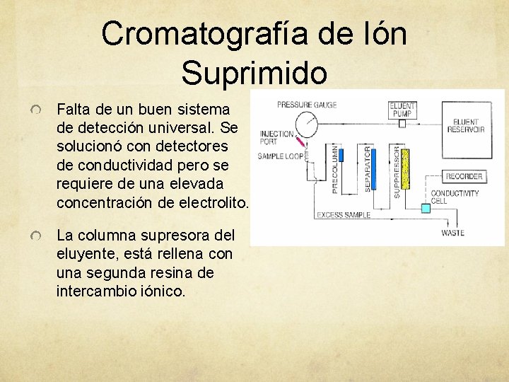 Cromatografía de Ión Suprimido Falta de un buen sistema de detección universal. Se solucionó