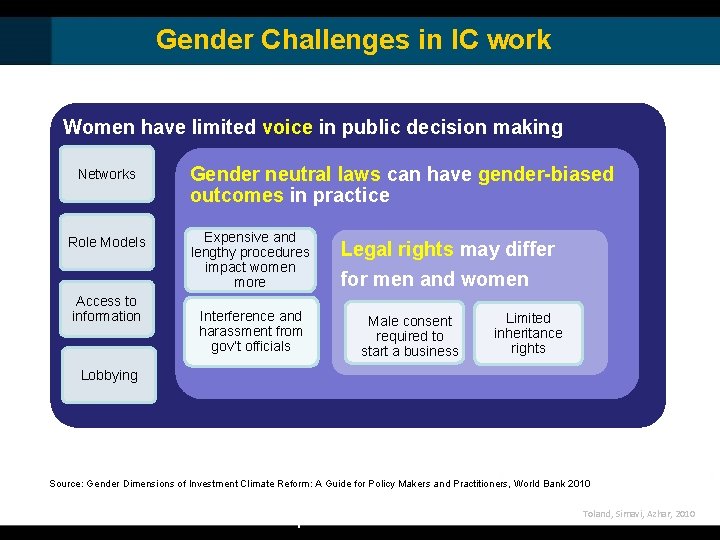 Gender Challenges in IC work Women have limited voice in public decision making Networks