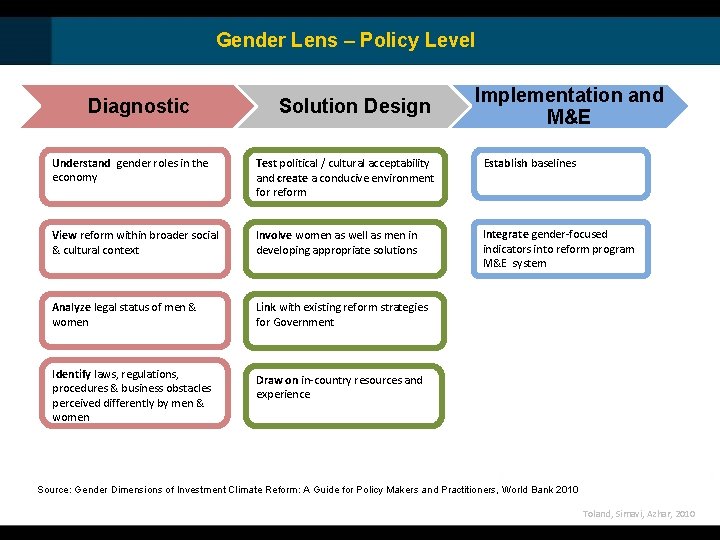 Gender Lens – Policy Level Diagnostic Solution Design Implementation and M&E Understand gender roles