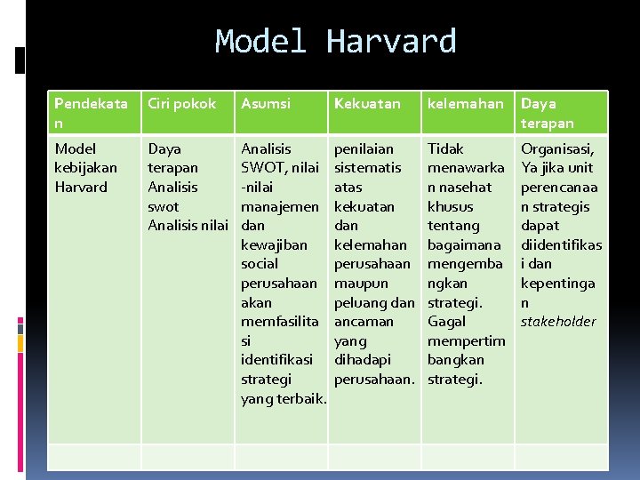 Model Harvard Pendekata n Ciri pokok Asumsi Kekuatan kelemahan Daya terapan Model kebijakan Harvard