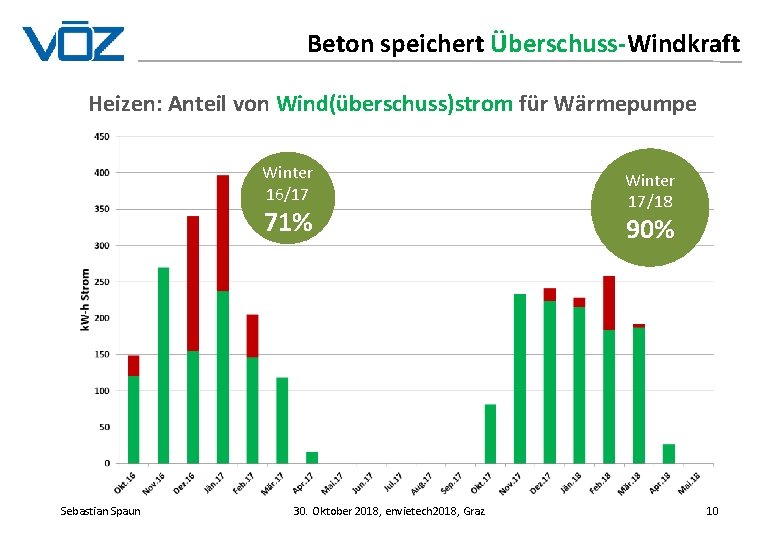 Beton speichert Überschuss-Windkraft Heizen: Anteil von Wind(überschuss)strom für Wärmepumpe Winter 16/17 71% Sebastian Spaun