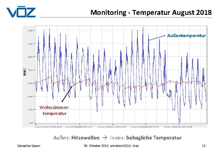 Monitoring - Temperatur August 2018 Außentemperatur Wohnzimmertemperatur Außen: Hitzewellen Innen: behagliche Temperatur Sebastian Spaun