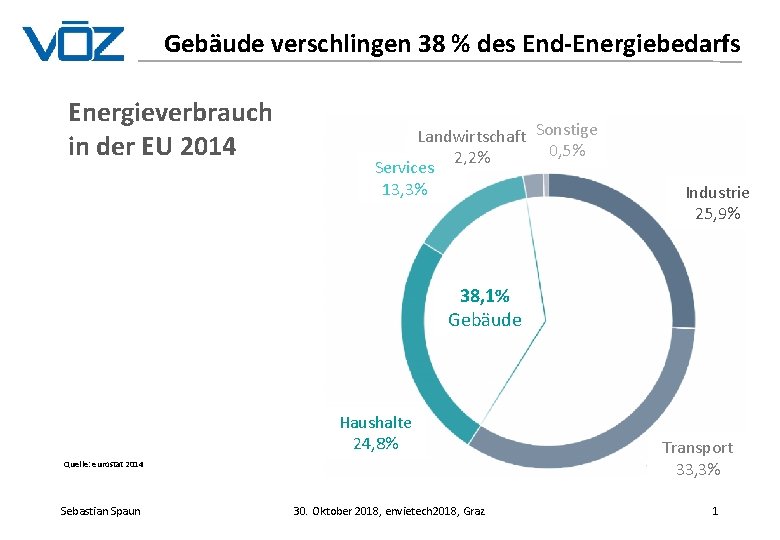 Gebäude verschlingen 38 % des End-Energiebedarfs Energieverbrauch in der EU 2014 Landwirtschaft Sonstige 0,