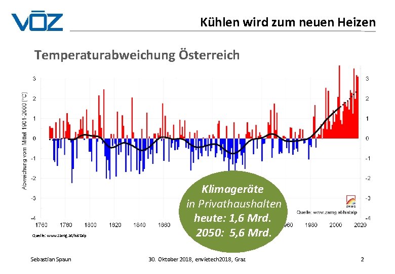 Kühlen wird zum neuen Heizen Temperaturabweichung Österreich Quelle: www. zamg. at/histalp Sebastian Spaun Klimageräte