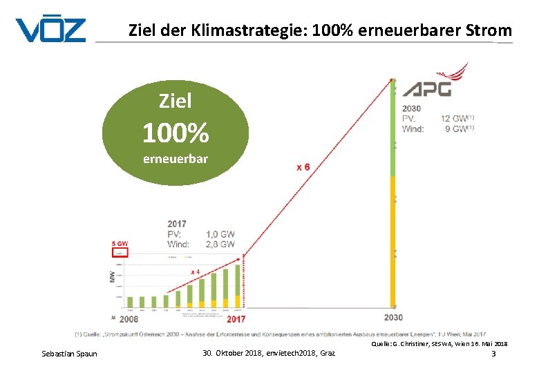 Ziel der Klimastrategie: 100% erneuerbarer Strom Ziel 100% erneuerbar Quelle: G. Christiner, SESWA, Wien